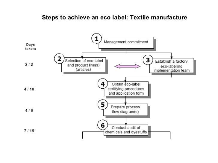 process flow diagram labelling blog wiring diagram Paper Mill Flow Diagram process flow diagram labelling wiring block diagram chemical process flow diagram eco labels block diagram process